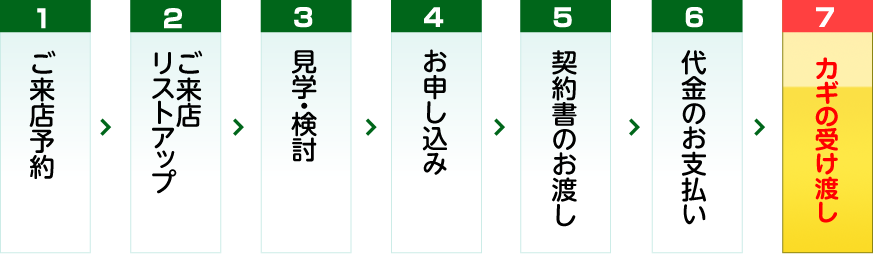 お部屋探しからご契約までの流れ